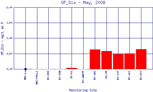 OP_Dis Plot