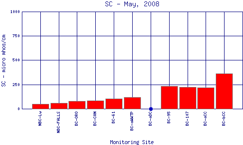 SC Plot