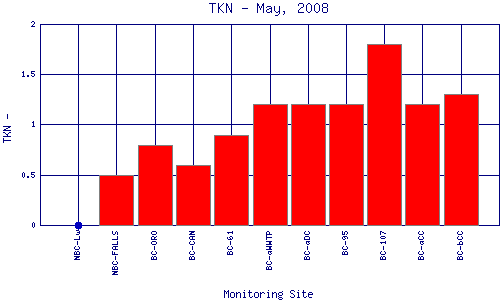 TKN Plot