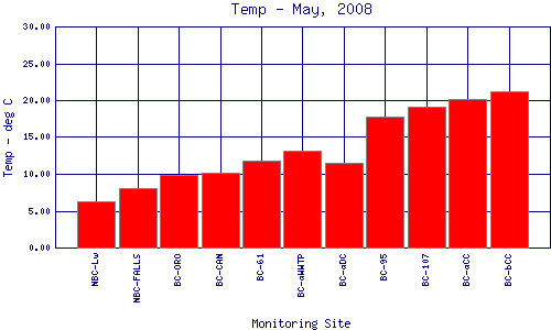 Temp Plot