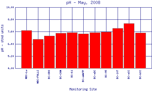 pH Plot