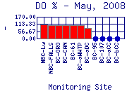 DOpercent Plot