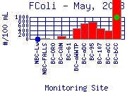 FColi Plot