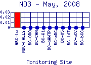 NO3 Plot
