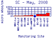 SC Plot