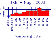 TKN Plot