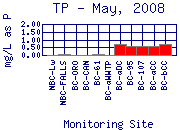 TP Plot