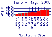 Temp Plot