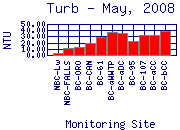 Turb Plot