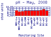 pH Plot