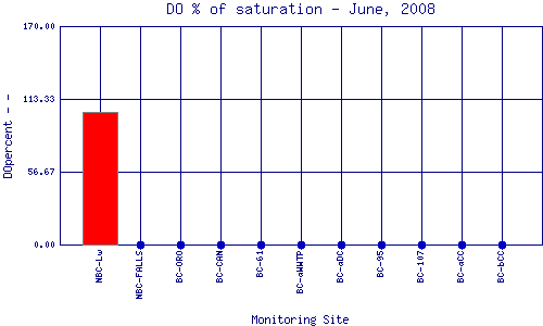 DOpercent Plot