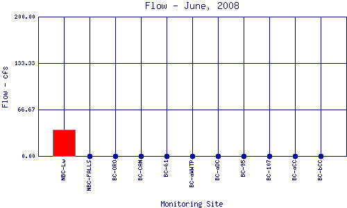 Flow Plot