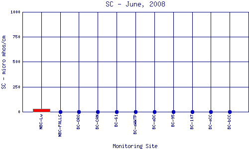 SC Plot