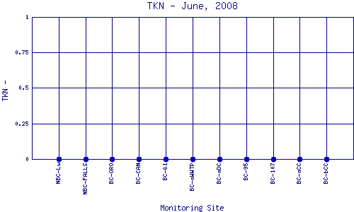 TKN Plot
