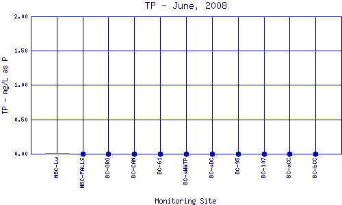 TP Plot