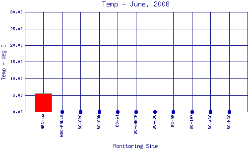 Temp Plot