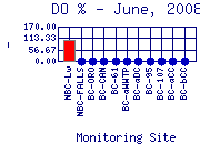 DOpercent Plot
