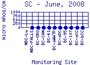 SC Plot