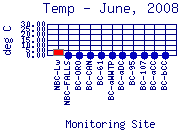 Temp Plot