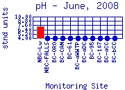 pH Plot