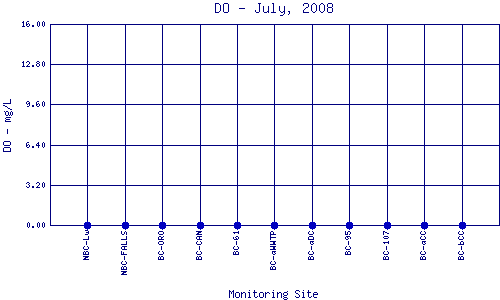 DO Plot