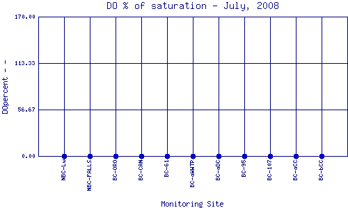 DOpercent Plot