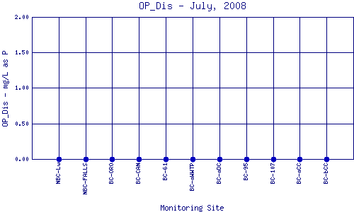 OP_Dis Plot