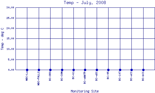 Temp Plot