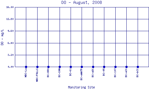DO Plot