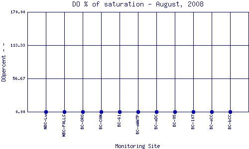 DOpercent Plot