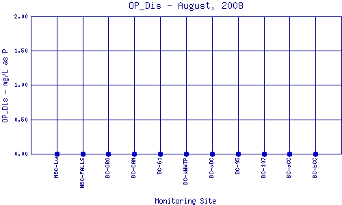 OP_Dis Plot
