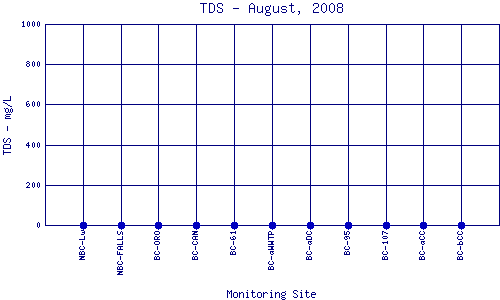 TDS Plot