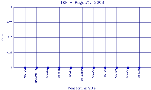 TKN Plot