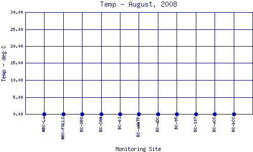 Temp Plot
