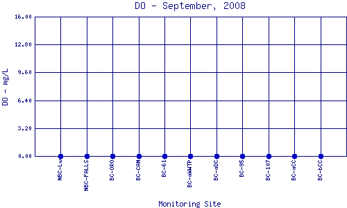DO Plot