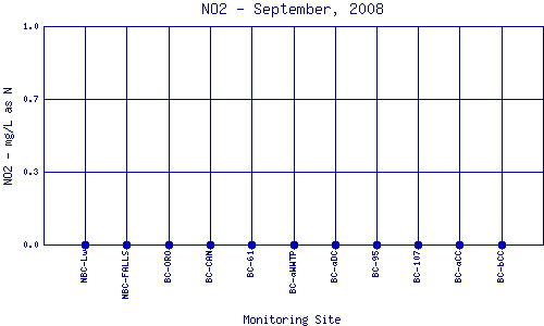 NO2 Plot