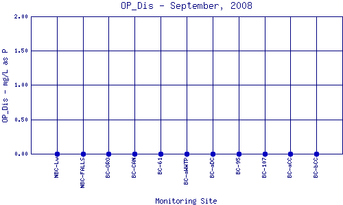 OP_Dis Plot