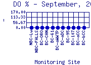 DOpercent Plot