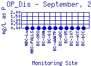 OP_Dis Plot