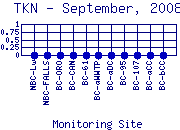 TKN Plot