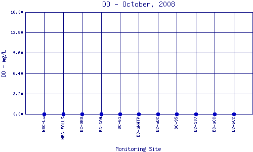 DO Plot