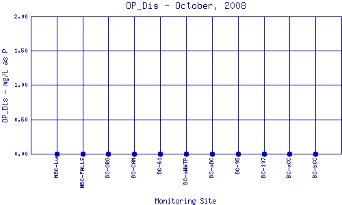 OP_Dis Plot