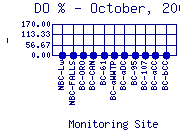 DOpercent Plot