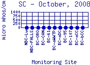 SC Plot