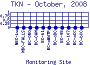 TKN Plot