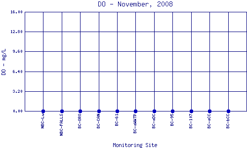 DO Plot