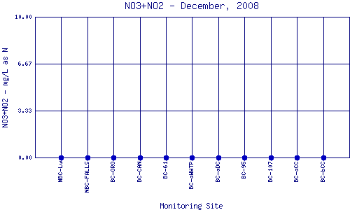 NO3+NO2 Plot