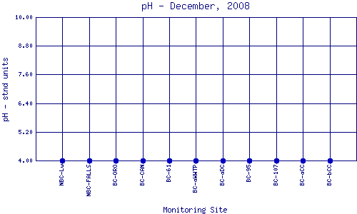 pH Plot