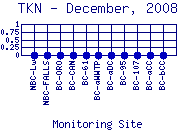 TKN Plot