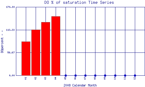 DOpercent Plot